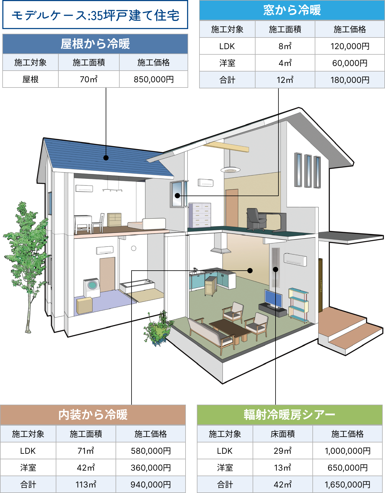 かんたん見積もり表 モデルケース:35坪戸建て住宅